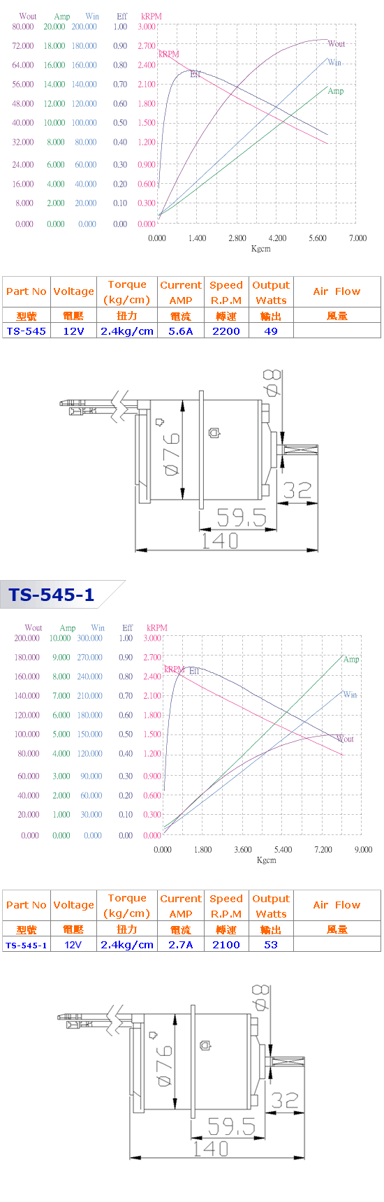 12/24伏特直流馬達