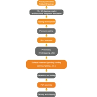 Manufacture Flow