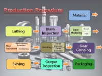 Production Procedure