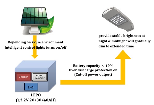 Solar Street Light