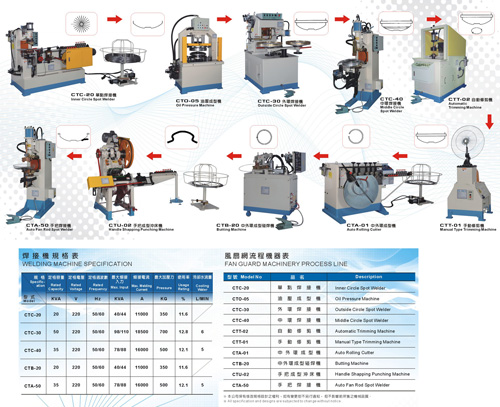 Electric Fan Guard Production Flow Chart