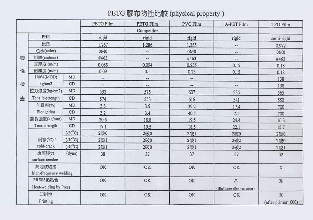 Building Materials , Synthetic/PVC/PU Sheets, Veneers