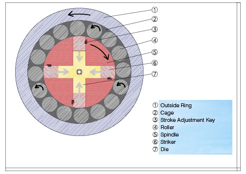 High Precision Double Rotation Rotary Swaging Machine