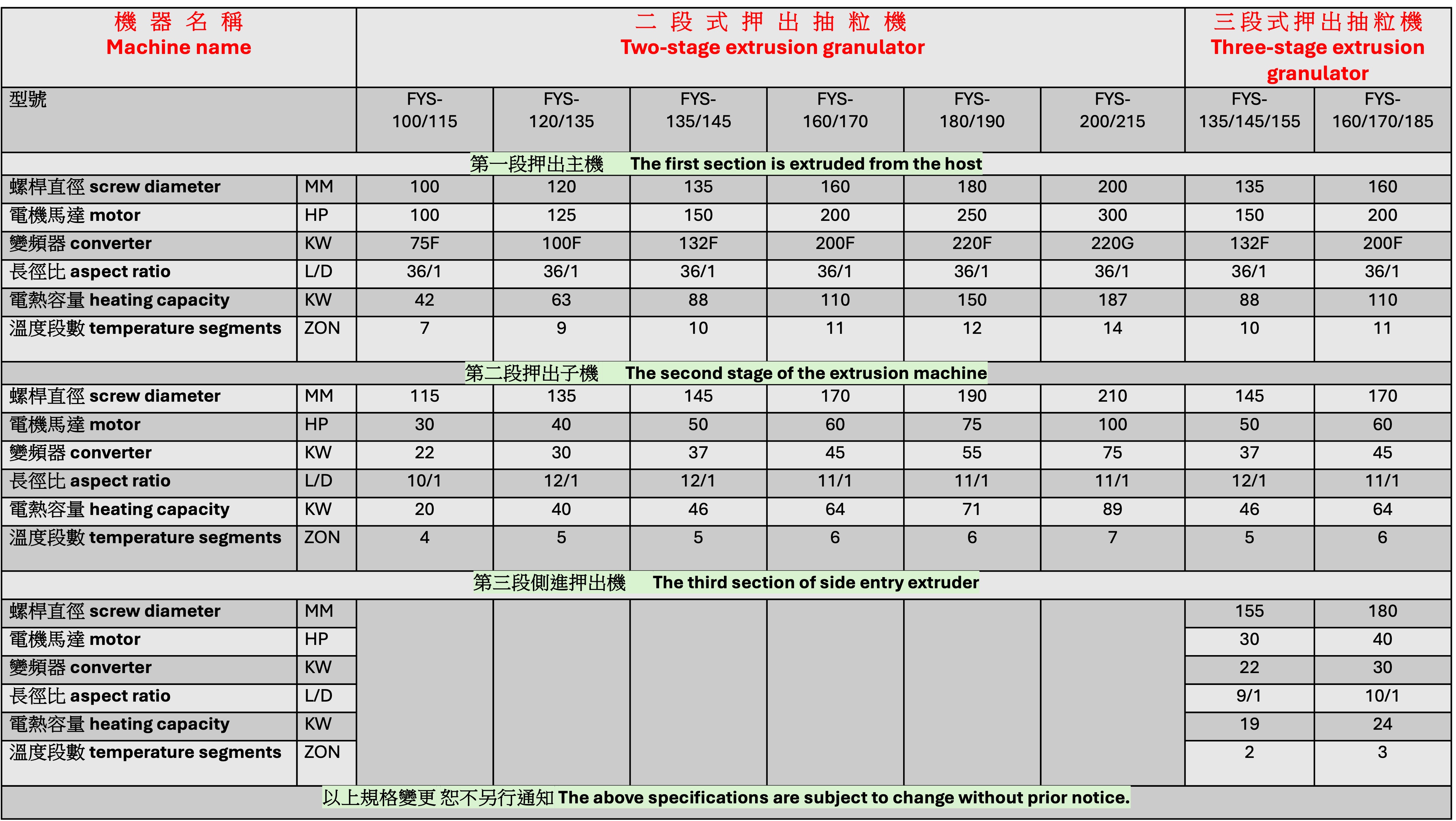 二段式廢料回收押出抽粒機