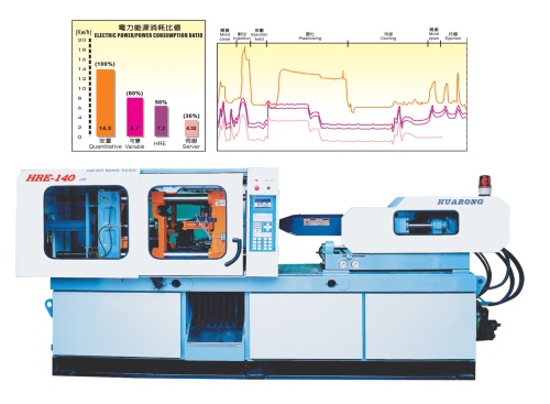 HRE Fast Energy-Saving Injection Molding Machine