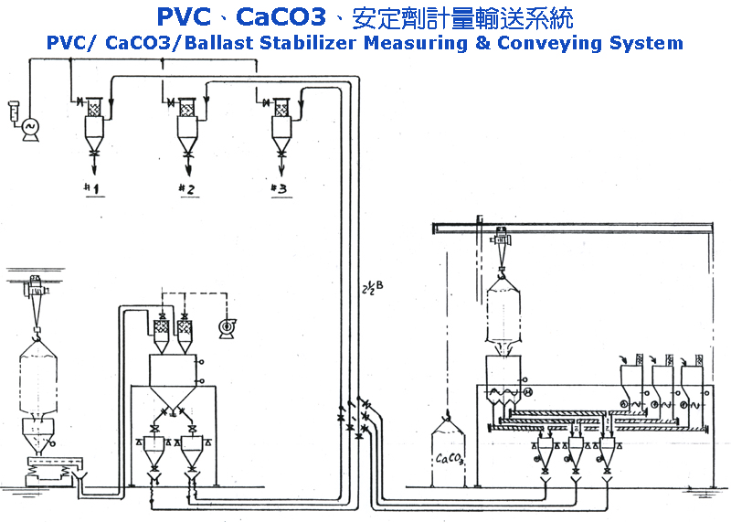 PVC、CaCO3、安定劑計量輸送系統